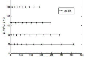 基于加速因子的運(yùn)動控制器加速退化試驗方法