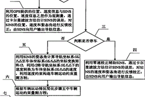 車載SINS/GPS組合導航系統(tǒng)性能增強方法