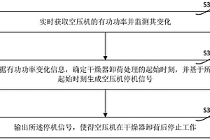 用于新能源客車空壓機(jī)的卸荷控制方法及系統(tǒng)