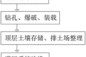 露天煤礦開(kāi)采剝離施工方法