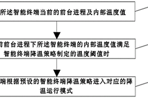 智能終端降溫策略的制定方法、降溫方法、系統(tǒng)、終端