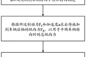 車輛轉(zhuǎn)向控制方法、車輛轉(zhuǎn)向控制系統(tǒng)和車輛