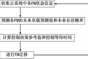 云虛擬機遷移方法、裝置和系統(tǒng)