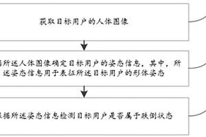 基于姿態(tài)識別的跌倒檢測方法、裝置、電子設(shè)備及存儲介質(zhì)