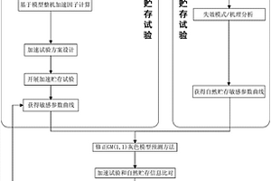 電子整機貯存壽命評估與預(yù)測方法