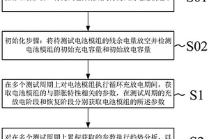 用于電池模組的膨脹測試的方法和設(shè)備