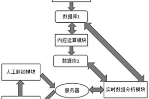 集成電路晶圓測試數(shù)據(jù)自動判斷系統(tǒng)