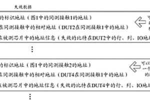 存儲器測試裝置及一種存儲器芯片測試方法