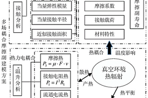 多場耦合的空間用導(dǎo)電滑環(huán)磨損建模與壽命預(yù)測方法