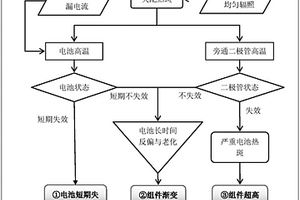 光伏組件長期耐候性能測試方法