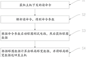 自動測量PCIE眼圖的方法、裝置、計算機設(shè)備及存儲介質(zhì)