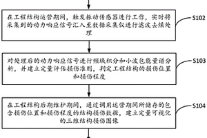 工程結(jié)構(gòu)損傷遠程監(jiān)測預(yù)警方法及系統(tǒng)