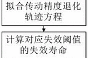 諧波減速器可靠壽命預(yù)測(cè)方法