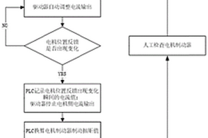 變槳同步電機(jī)制動(dòng)器制動(dòng)扭矩測(cè)試方法及系統(tǒng)