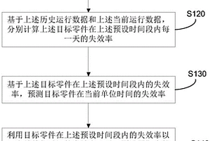 自卸車故障預(yù)測方法、系統(tǒng)、設(shè)備及存儲介質(zhì)