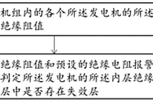 發(fā)電機(jī)組軸承絕緣監(jiān)測方法及裝置