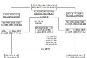 風(fēng)力發(fā)電機(jī)組葉片連接螺栓斷裂監(jiān)測方法