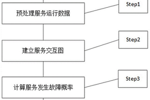 基于服務交互圖的云環(huán)境服務故障概率計算方法、系統(tǒng)及終端