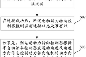 半自動泊車控制方法及系統(tǒng)