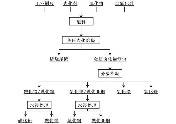 有色金屬冶煉渣回收有價(jià)金屬的方法