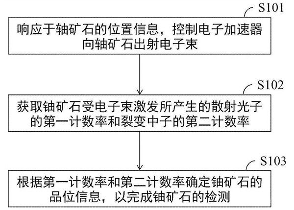 鈾礦石的檢測方法、裝置、系統(tǒng)、設(shè)備及介質(zhì)