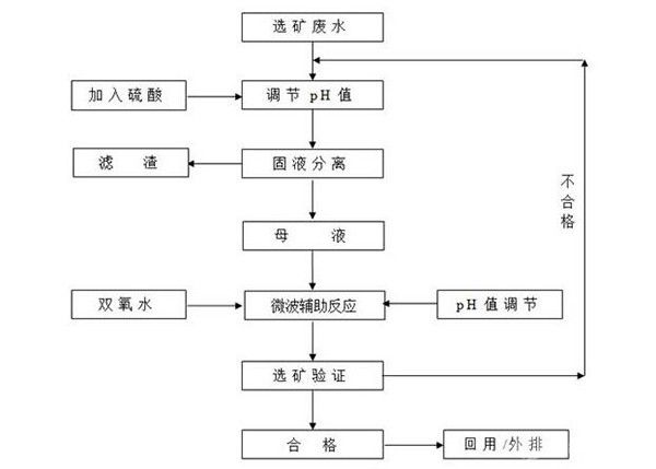 利用微波輔助降解選礦廢水中氰離子的方法