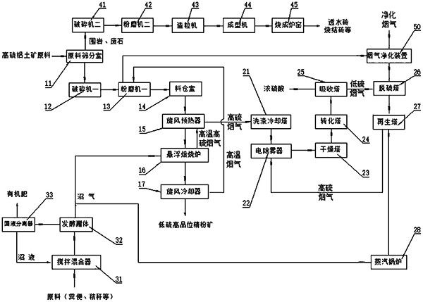 高硫鋁土礦資源循環(huán)利用系統(tǒng)