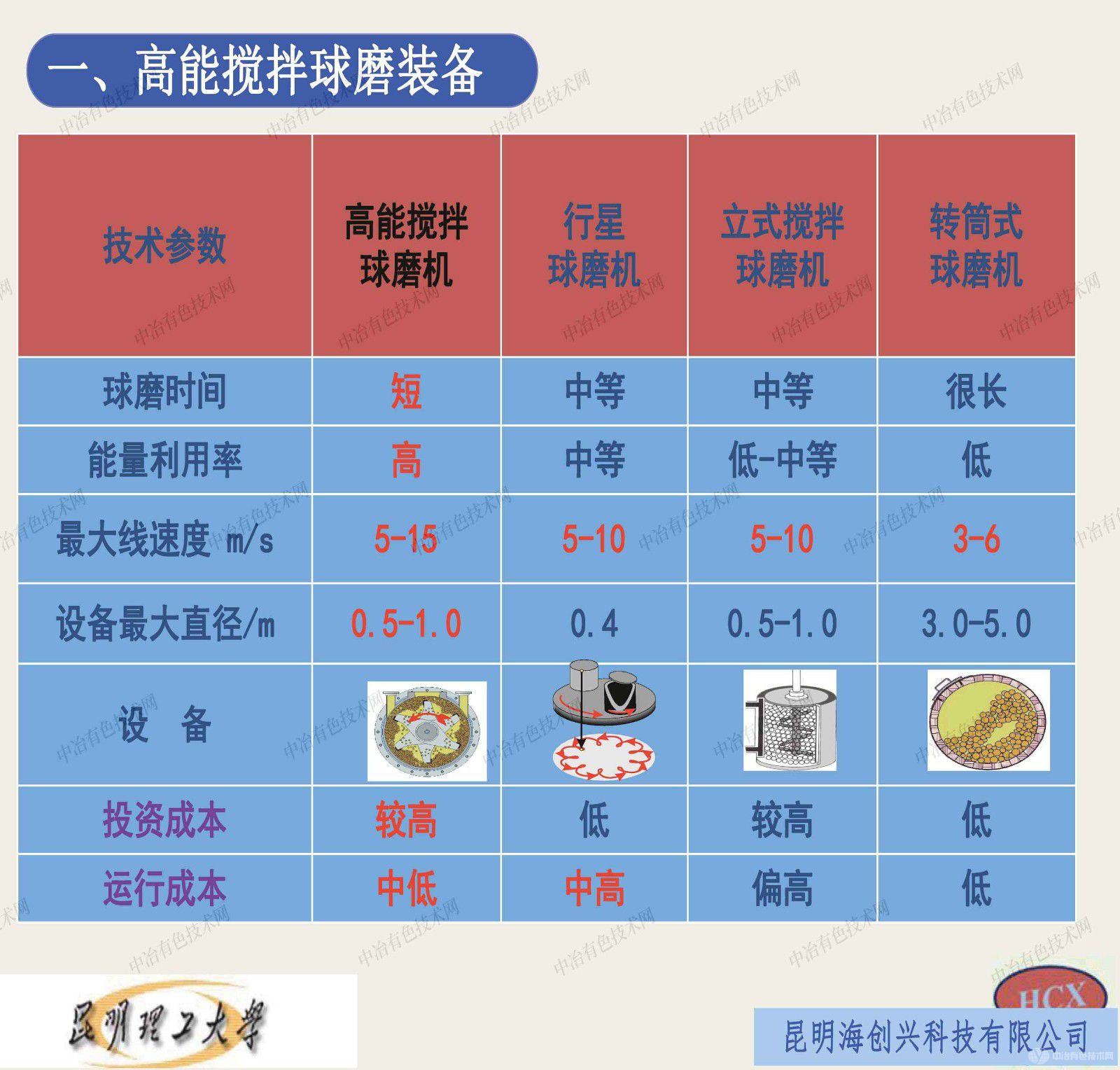 高能球磨裝備及鋰電正負(fù)極材料制備技術(shù)