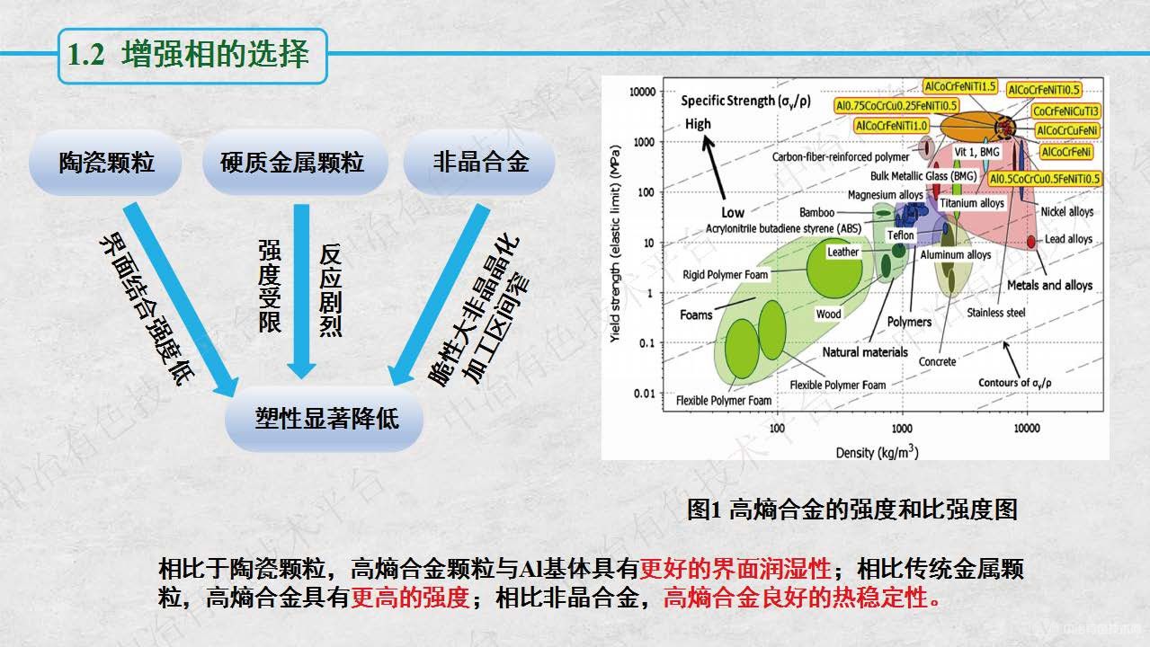 AlCoCrFeNi HEA顆粒增強(qiáng)Al基復(fù)合材料的界面行為