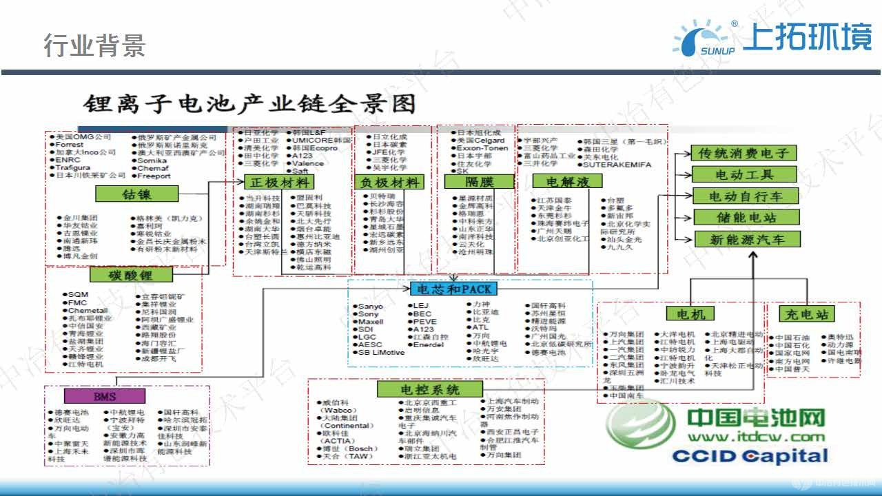 鋰電材料生產(chǎn)廢水全量處理工藝探討