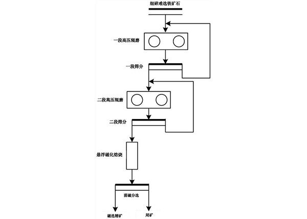 用于懸浮磁化焙燒的難選鐵礦石粉及其制法和應用