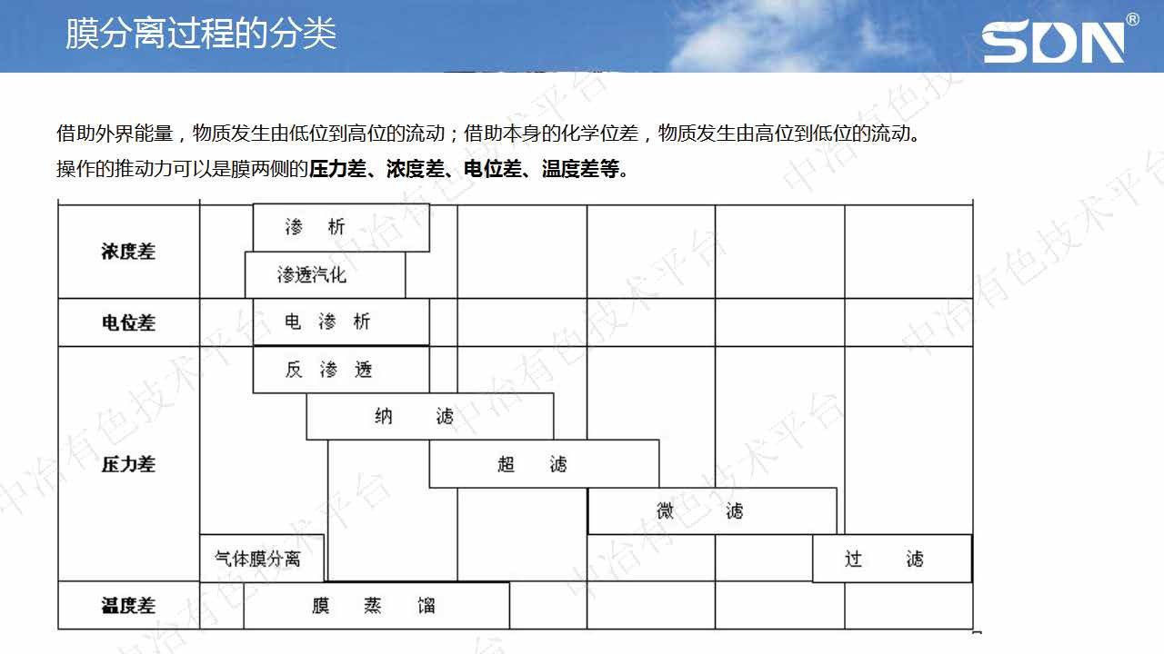 膜及膜分離技術(shù)在鋰電新能源材料行業(yè)的應(yīng)用