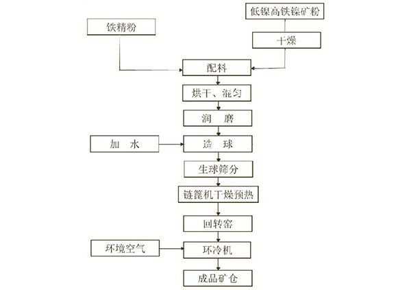 加入低鎳高鐵鎳礦的球團(tuán)生產(chǎn)方法及配方