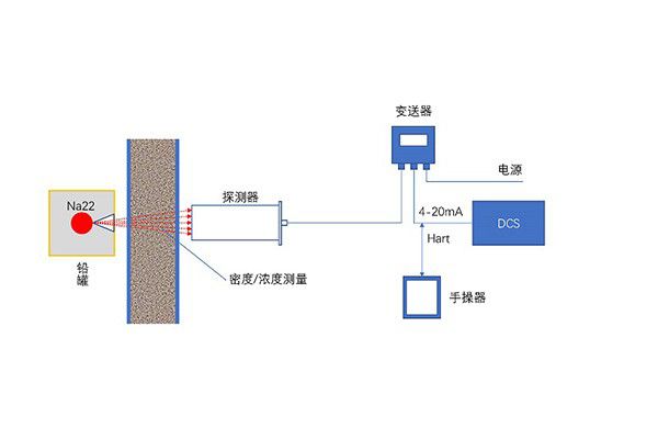 DPRO-66環(huán)保型密度計(jì)-Na22環(huán)保儀表