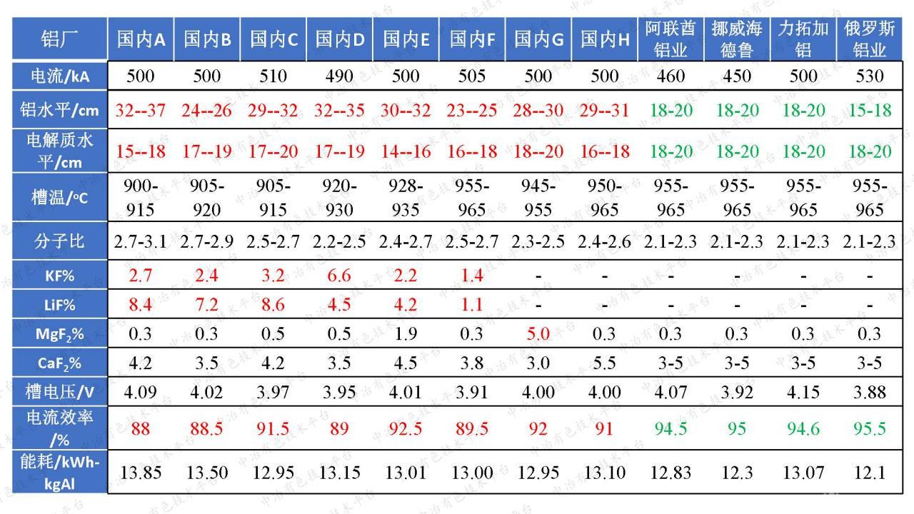 電解質(zhì)組成對(duì)鋁電解過(guò)程的影響