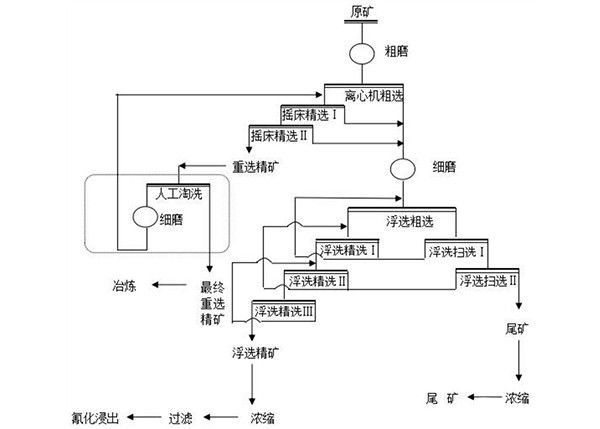 微細粒金礦的選礦方法