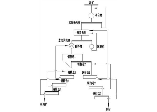 高寒地區(qū)微粒硫氧混合型銅礦的選礦方法