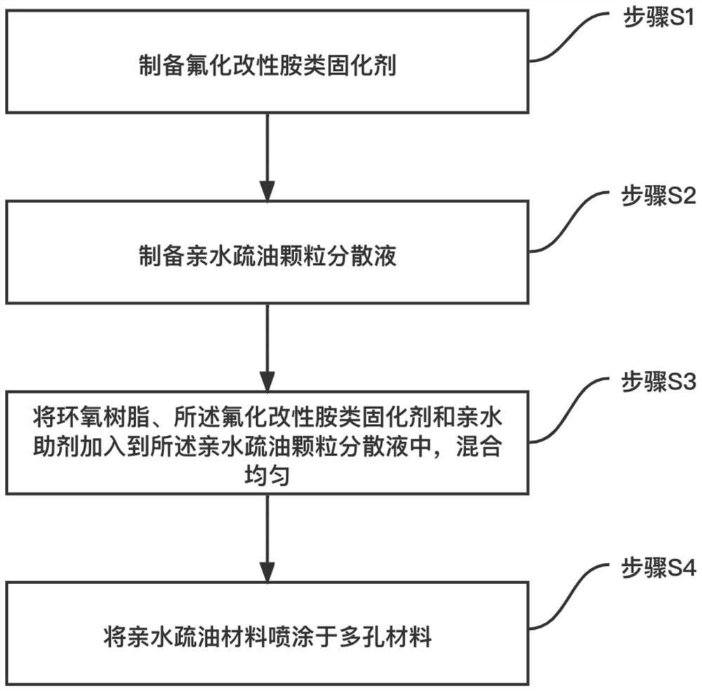 親水疏油材料、制備方法及其應用