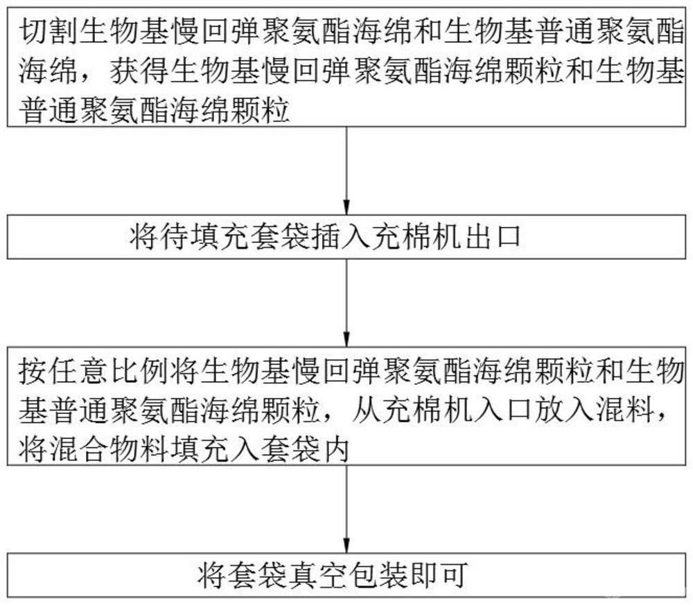 生物基顆粒狀海綿的材料、制備方法及其產(chǎn)品