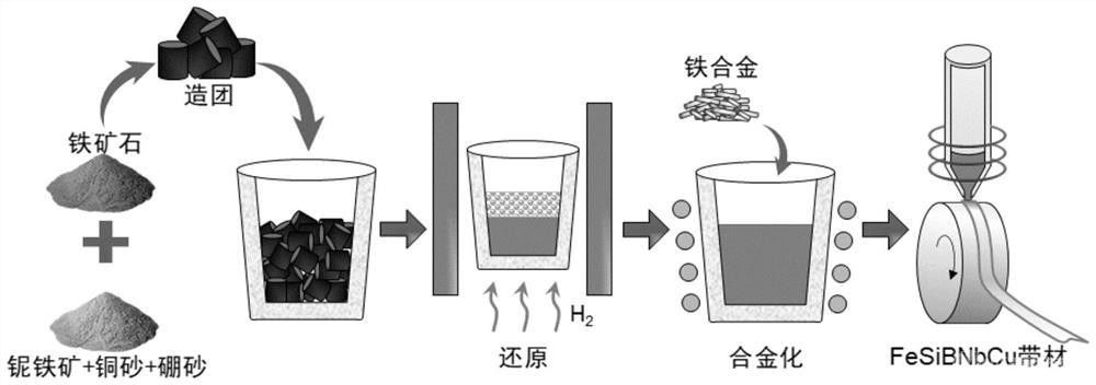 FeSiBNbCu納米晶軟磁合金及其制備方法