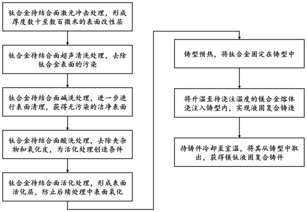 激光沖擊誘導(dǎo)鎂鈦液固復(fù)合鑄造界面冶金結(jié)合的方法