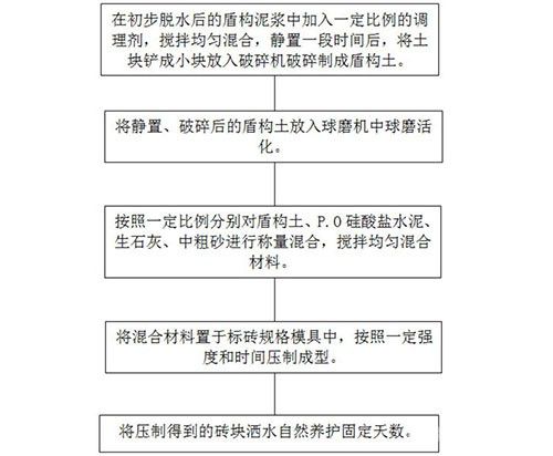 球磨活化盾構(gòu)泥漿制備免燒壓制磚的方法及其產(chǎn)品