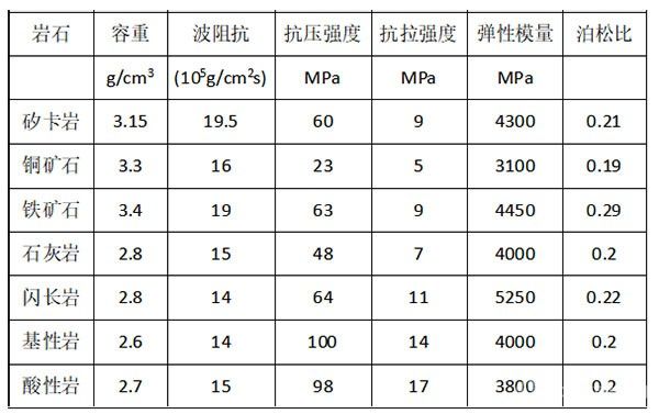 淺論礦床開采中的巖爆控制