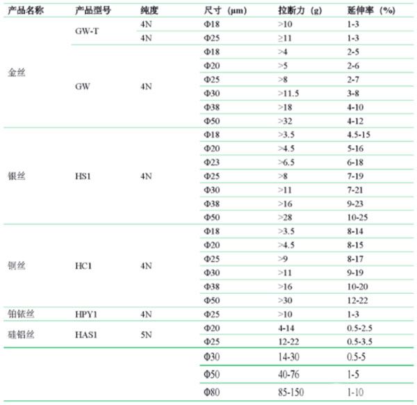 鍵合絲技術(shù)參數(shù)