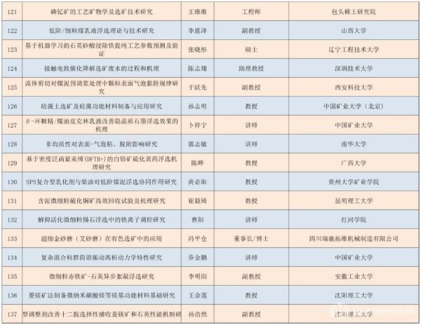 第四屆浮選理論、工藝與裝備技術(shù)交流會