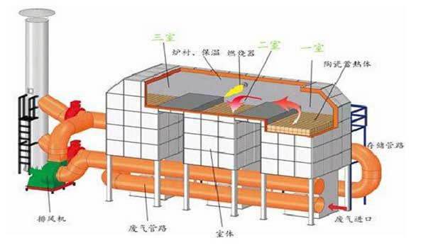 rco催化燃燒設備工作原理