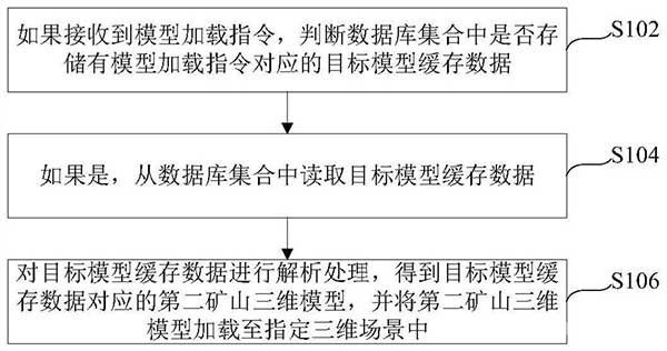 礦山三維模型的加載方法、裝置、服務器及存儲介質(zhì)