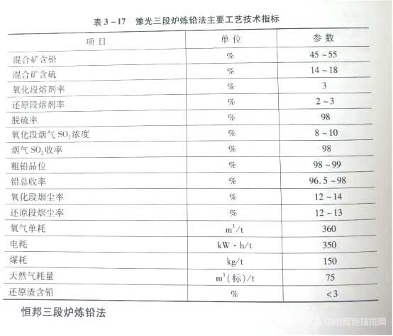 豫光三段爐煉鉛法主要工藝技術(shù)指標(biāo)