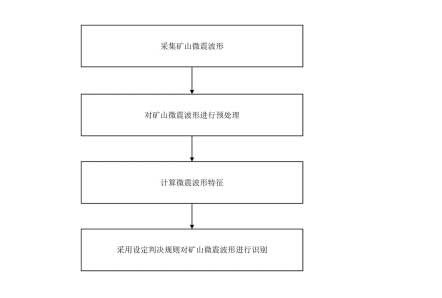 礦山微震波形類型自動識別方法