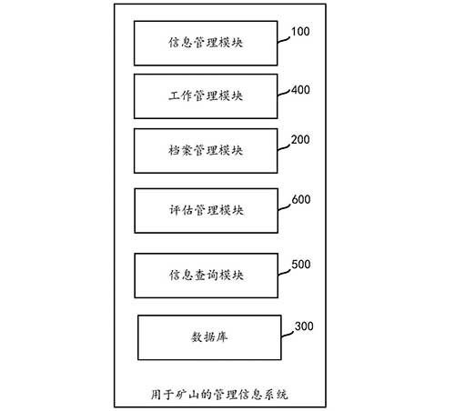 用于礦山的管理信息系統(tǒng)以及方法